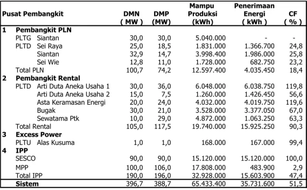 Tabel 6 Prakiraan Alokasi Energi Sistem Khatulistiwa 