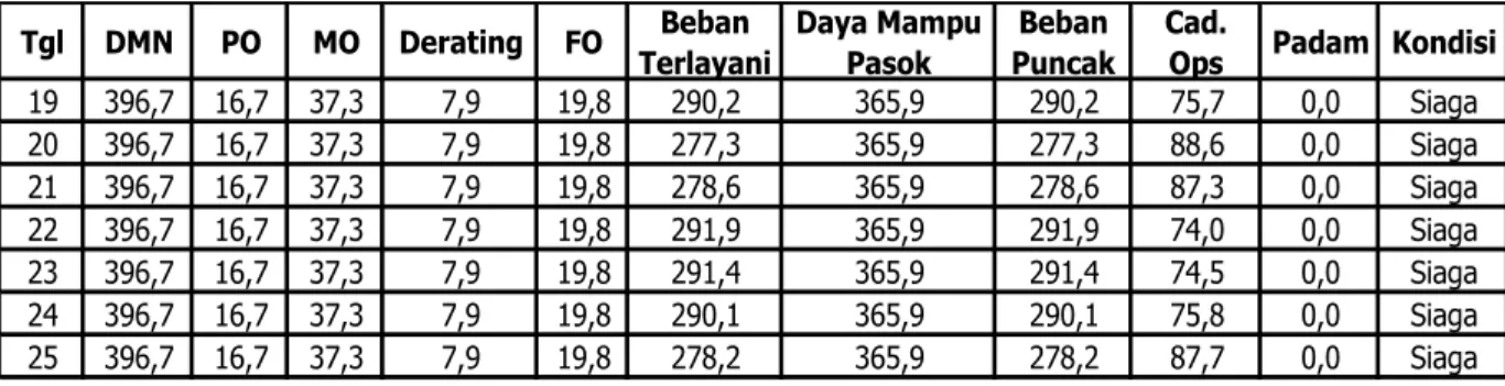 Tabel 2 Neraca Daya Malam  Tgl DMN PO MO Derating FO Beban  Terlayani Daya Mampu Pasok Beban Puncak Cad