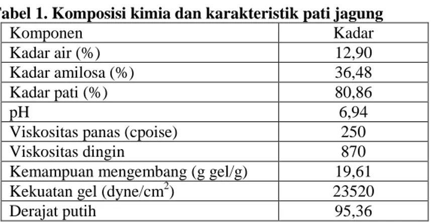 Tabel 1. Komposisi kimia dan karakteristik pati jagung Komponen Kadar Kadar air (%) 12,90 Kadar amilosa (%) 36,48 Kadar pati (%) 80,86 pH 6,94