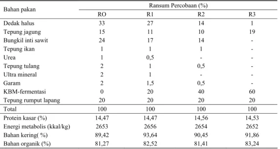 Tabel 1. Susunan serta kandungan zat - zat makanan dan energi ransum percobaan  Ransum Percobaan (%)  Bahan pakan  RO R1  R2  R3  Dedak halus  33  27  14  1  Tepung jagung  15  11  10  19 