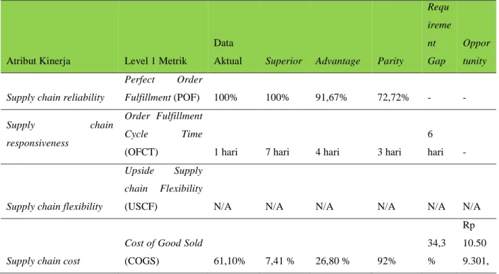 Tabel 1 Metrik Level 1 Perusahaan Distributor (PT Surya Perdana Lestari) 