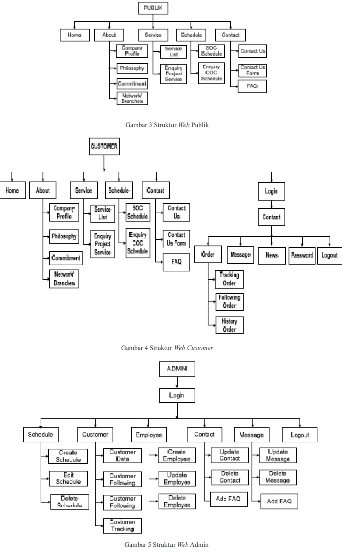 Gambar 3 Struktur Web Publik