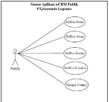 Gambar 6 Use Case Web Publik