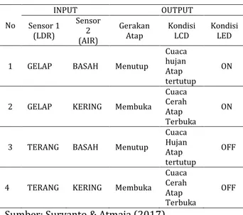 Tabel 3.  Kondisi Sensor  No  INPUT  OUTPUT  Sensor 1  (LDR)  Sensor 2  (AIR)  Gerakan Atap  Kondisi LCD  Kondisi LED  1  GELAP  BASAH  Menutup 