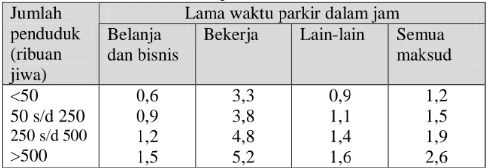 Tabel 2.4 Lama waktu parkir 