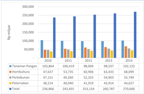 Gambar 1.   Produk Domestik Bruto (PDB) Pertanian Tahun 2010-2014 