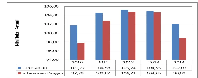 Gambar 4.  Perkembangan Nilai Tukar Petani Tahun 2010 – 2014 