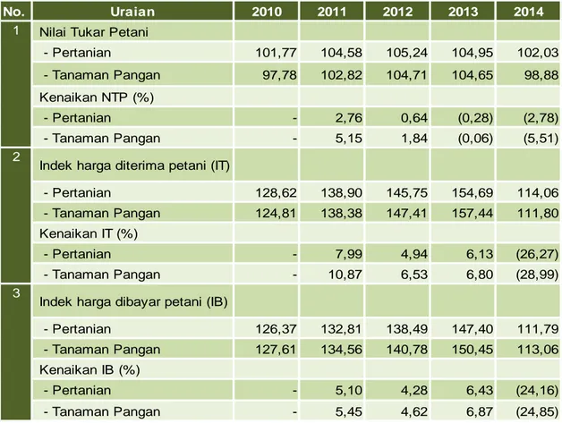 Tabel 2. Perkembangan Nilai Tukar Petani Tahun 2010– 2014   