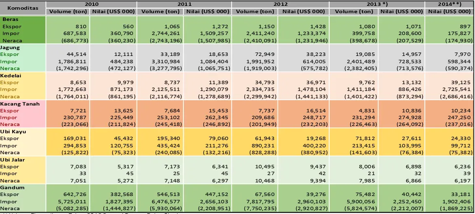 Tabel 4.  Neraca Perdagangan Ekspor-Impor Komoditas Tanaman Pangan Tahun 2010-2014 