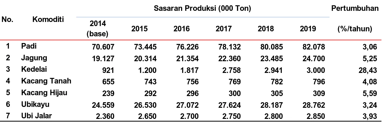 Tabel 11.  Sasaran Produksi Komoditi Utama Tanaman Pangan Tahun 2015-2019 