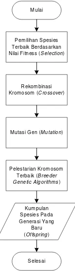 Gambar 2  Diagram alir algoritma genetik secara umum 