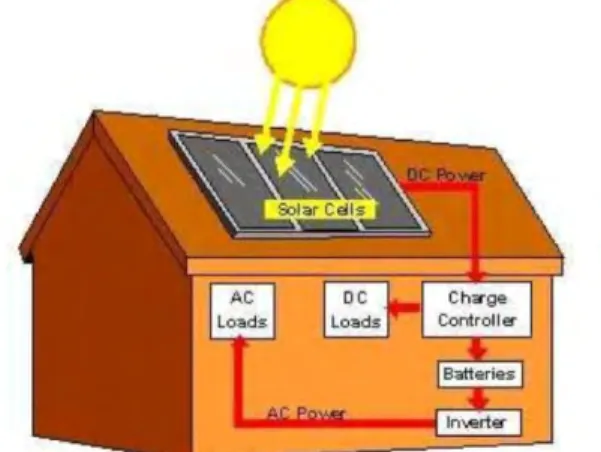 Gambar 2.1 Skema Solar Home System 