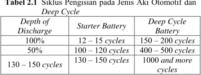 Tabel 2.1  Siklus Pengisian pada Jenis Aki Otomotif dan  