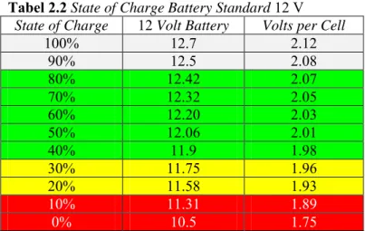 Tabel 2.2 State of Charge Battery Standard 12 V  State of Charge  12 Volt Battery  Volts  per Cell 