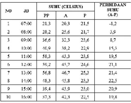 Tabel 4.4 Data Pengujian Termoelektrik 