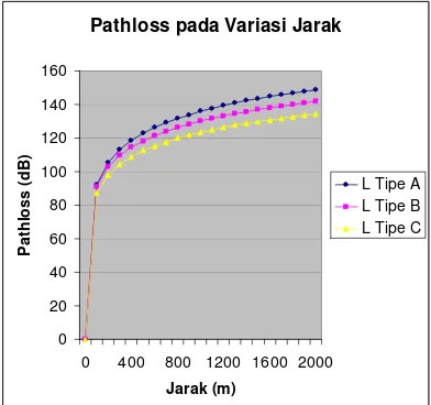 Gambar 4.2 Grafik  Pathloss vs Jarak BS-CPE dengan perbandingan Terrain tipe A, B dan C   
