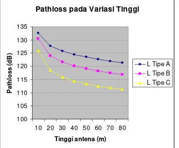 Tabel 4.3 Perhitungan pathloss pada variasi tinggi BS  
