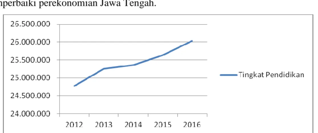 Tabel 5. Jumlah Industri Besar Sedang dan Kecil Provinsi Jawa Tengah Tahun 2012- 2012-2016 
