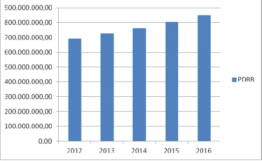 Grafik 1. PDRB Kabupaten/Kota Provinsi Jawa Tengah Tahun 2012-2016 (Rupiah) 