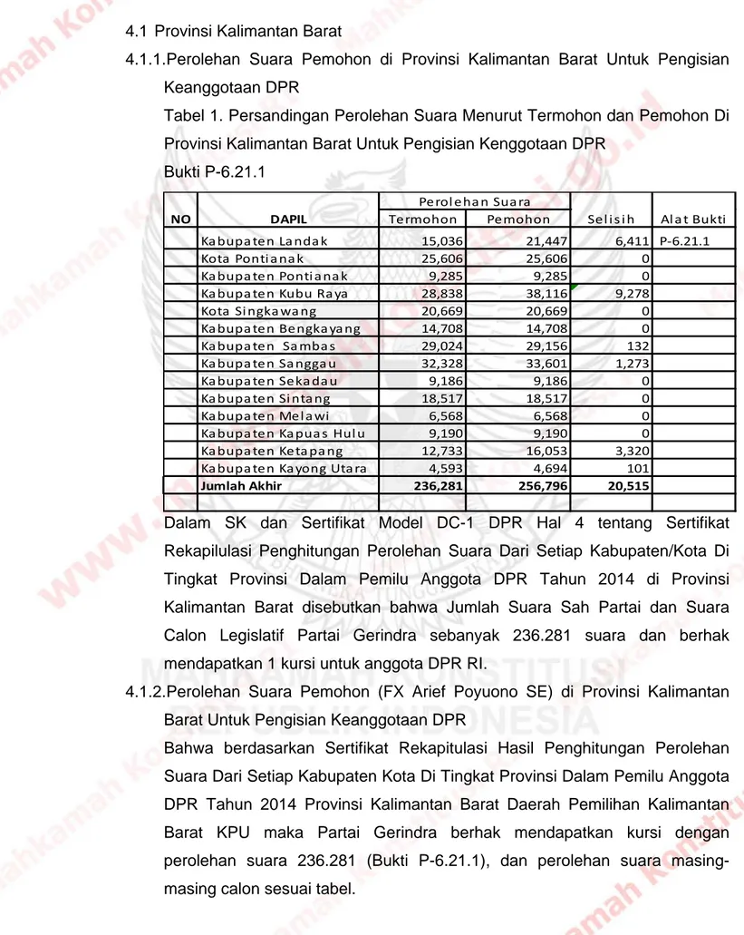 Tabel 1. Persandingan Perolehan Suara Menurut Termohon dan Pemohon Di  Provinsi Kalimantan Barat Untuk Pengisian Kenggotaan DPR 