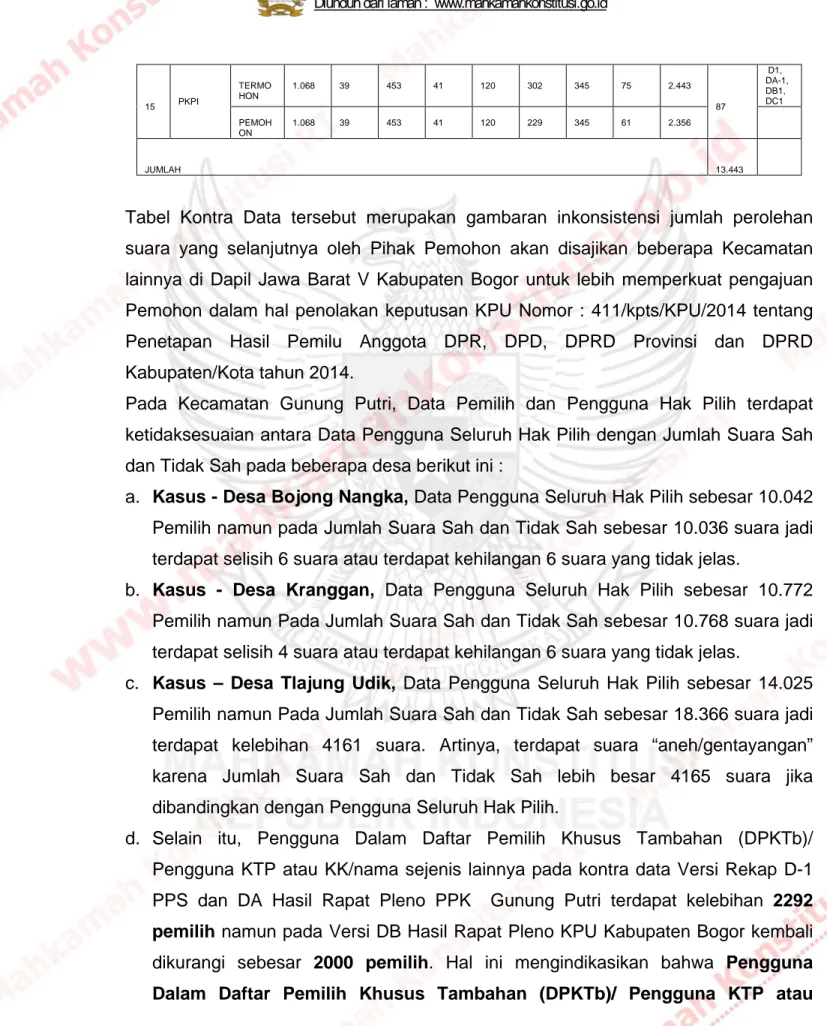 Tabel Kontra Data tersebut merupakan gambaran inkonsistensi jumlah perolehan  suara yang selanjutnya oleh Pihak Pemohon akan disajikan beberapa Kecamatan  lainnya di Dapil Jawa Barat V Kabupaten Bogor untuk lebih memperkuat pengajuan  Pemohon dalam hal pen