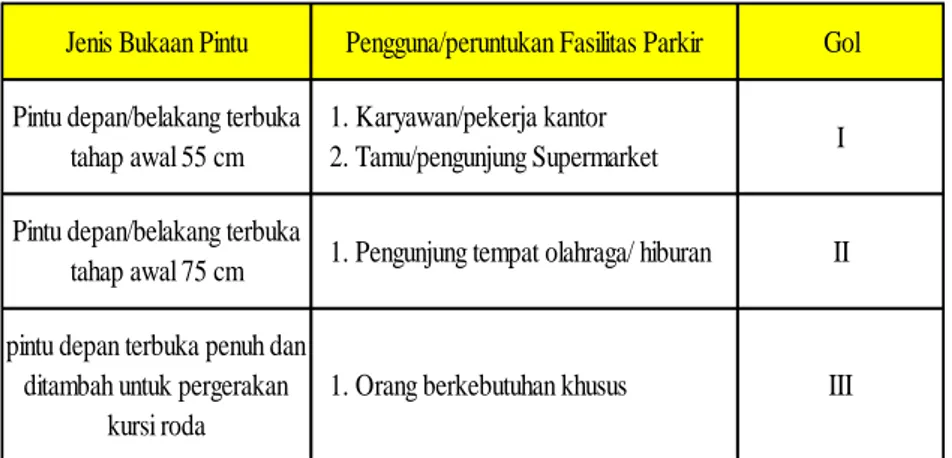 Tabel II.1. Lebar Bukaan Pintu Kendaraan (Abubakar, 2011) 
