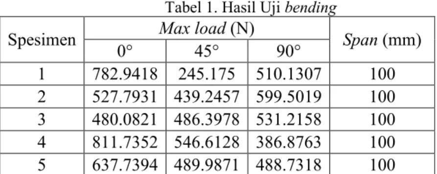 Tabel 1. Hasil Uji bending 