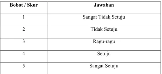 Tabel 1.3 Bobot / Skor Skala Likert 
