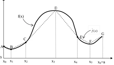 Gambar 1. Penaksiran fungsi nonlinier  Fungsi penaksiran  f (x )