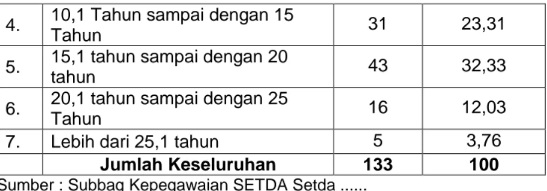 Tabel 1.4. Komposisi Pegawai Setda Bandung Barat  Berdasarkan Jabatan 