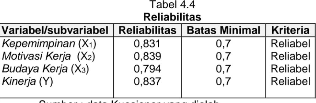 Tabel 4.4  Reliabilitas 