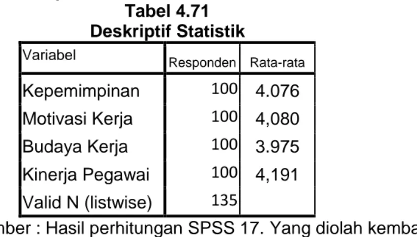 Tabel 4.71  Deskriptif Statistik 