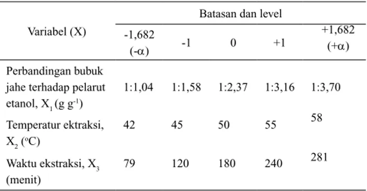 Tabel 1. Batasan dan level variabel berubah/ variabel bebas