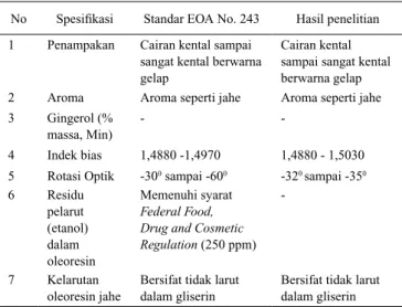 Tabel 6.  Spesifikasi oleoresin jahe menurut Eoa No.243 dan  hasil penelitian