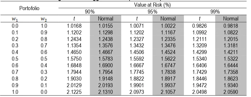 Tabel 1. Hasil Perhitungan VaR Menggunakan t-copula dan Copula Normal  Value at Risk (%) 