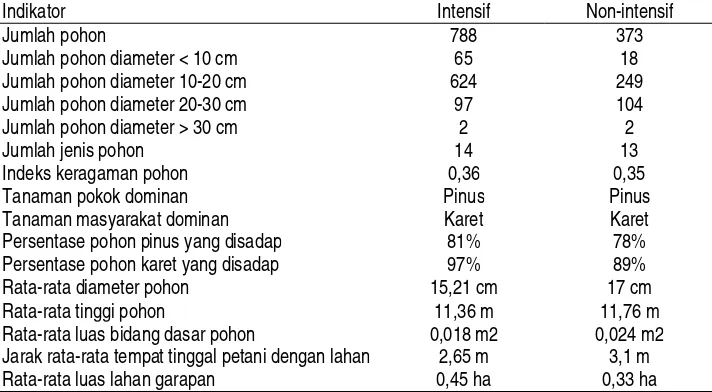 Tabel 5. Perbandingan Potensi Tegakan Di Lahan PHBM dengan Pengelolaan Intensif dan Tidak Intensif 