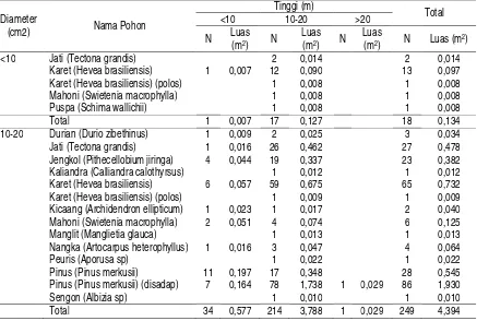 Tabel 3.  Sebaran Jenis, Jumlah Pohon, dan Luas Bidang Dasar Di Lahan yang tidak Dikelola dengan Intensif 