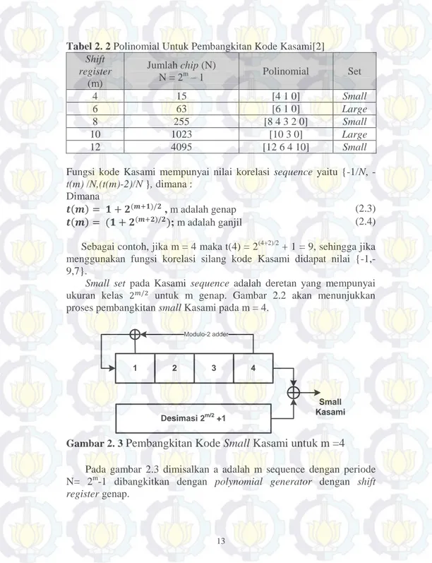 Tabel 2. 2 Polinomial Untuk Pembangkitan Kode Kasami[2]  Shift  register  (m)  Jumlah chip (N) N = 2m – 1  Polinomial  Set  4  15  [4 1 0]  Small  6  63  [6 1 0]  Large  8  255  [8 4 3 2 0]  Small  10  1023  [10 3 0]  Large  12  4095  [12 6 4 10]  Small 