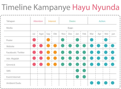 Tabel 4.1 Timeline kampanye 