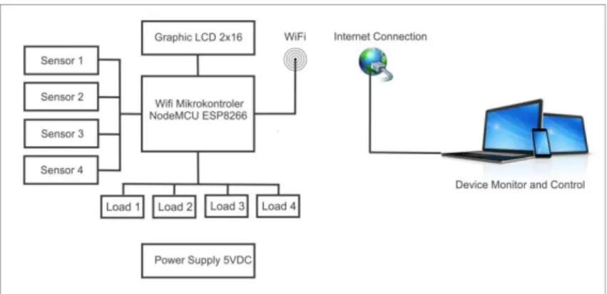 Gambar 4. Implementasi Hardware dalam Project Board 