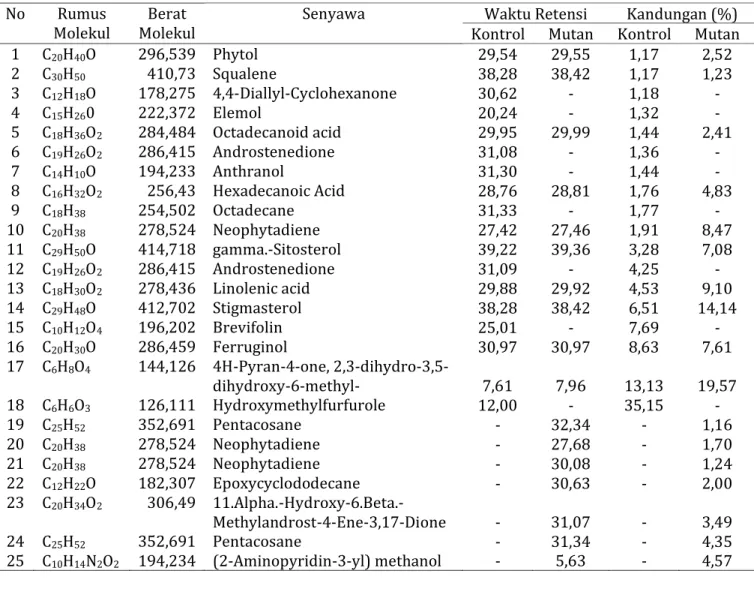 Tabel 1. Hasil identifikasi senyawa kimia planlet kontrol dan mutan torbangun pada generasi MV3