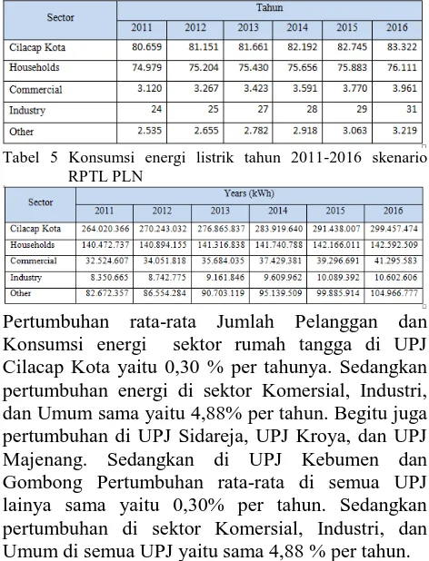 Tabel 5 Konsumsi energi listrik tahun 2011-2016 skenario   RPTL PLN 