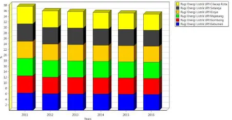 Gambar 7  Nilai Susut Energi listrik per UPJ APJ  Cilacap tahun 2011-2016 skenario RPTL  