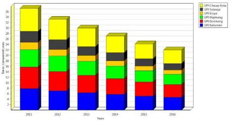 Gambar 9 Target SAIFI Gangguan per UPJ APJ  Cilacap tahun 2011-2016 skenario RPTL. 