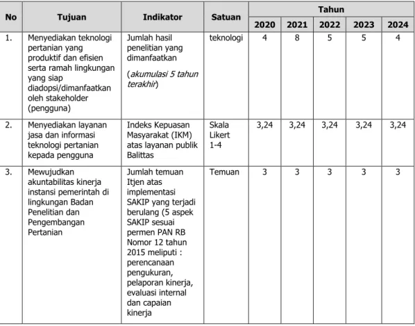 Tabel 4. Target  Output  Utama Balittri 2020-2024 