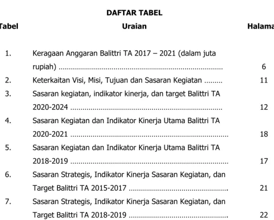 Tabel  Uraian  Halaman 