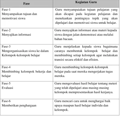 Tabel 2.1 Langkah-langkah Pembelajaran Kooperatif 