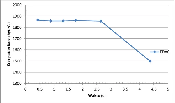 Gambar 13 Grafik hubungan kecepatan deteksi kesalahan   dan koreksi data terhadap waktu 