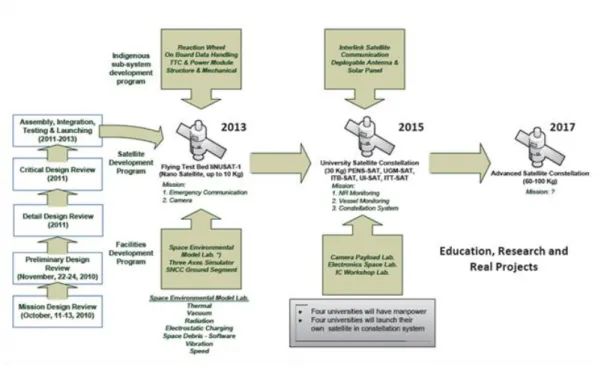 Gambar  1 Roadmap program INSPIRE [1] 