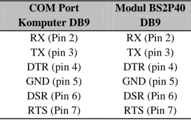 Tabel 2.1. Hubungan pin antara komputer dengan BS2P40 (DB9)  COM Port  Komputer DB9  Modul BS2P40 DB9  RX (Pin 2)  RX (Pin 2)  TX (pin 3)  TX (pin 3)  DTR (pin 4)  DTR (pin 4)  GND (pin 5)  GND (pin 5)  DSR (Pin 6)  DSR (Pin 6)  RTS (Pin 7)  RTS (Pin 7)  2.2.2  Sensor Kompas HM55B 